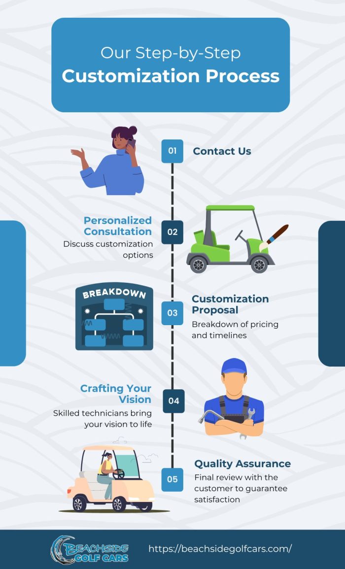 Our Step-by-Step Customization Process